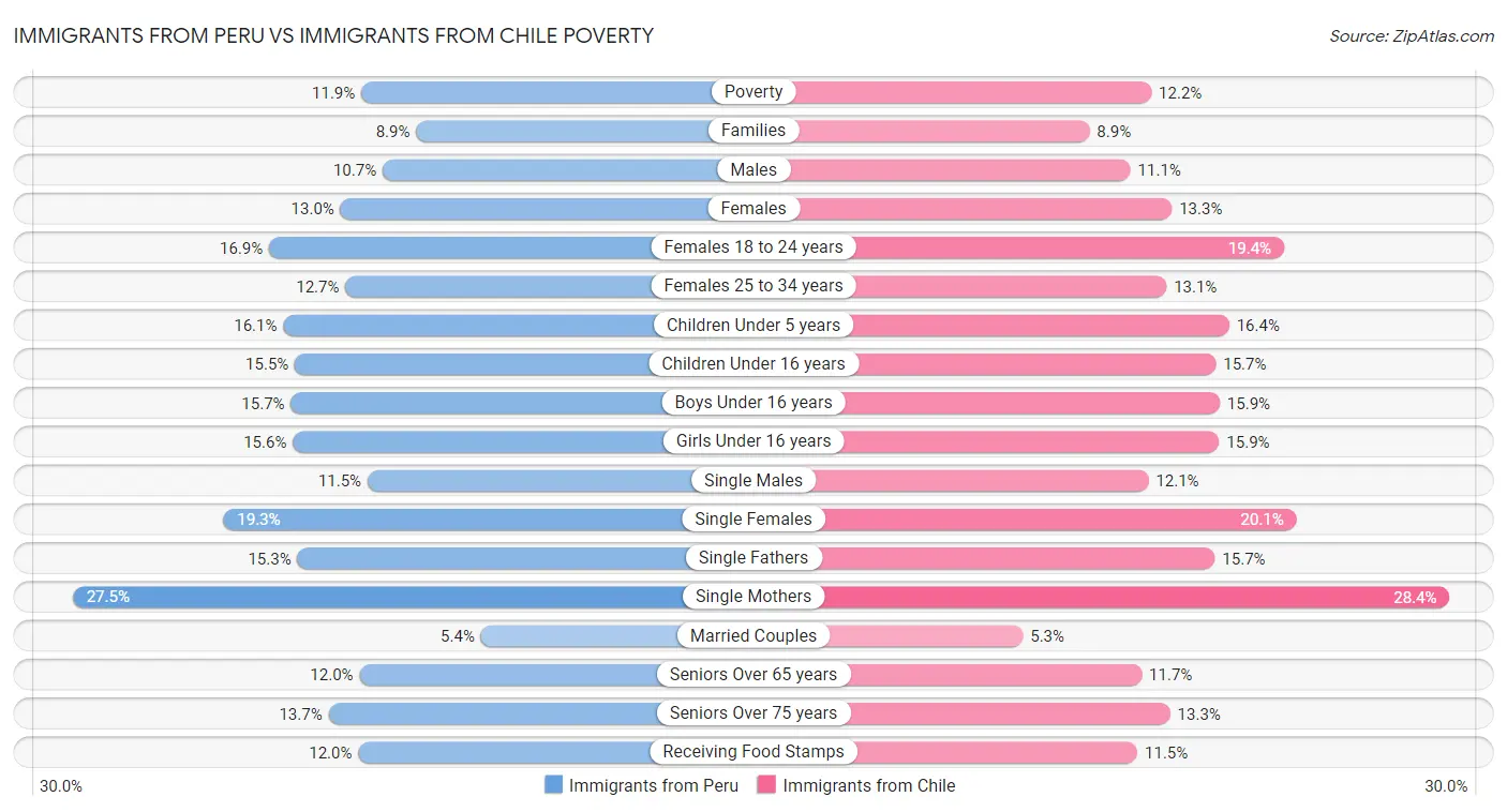 Immigrants from Peru vs Immigrants from Chile Poverty