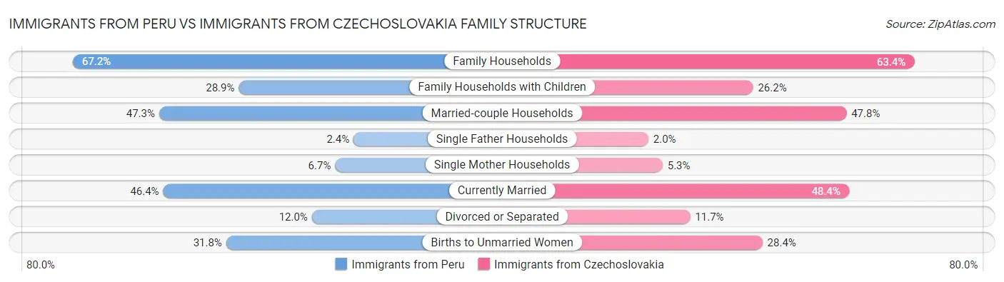Immigrants from Peru vs Immigrants from Czechoslovakia Family Structure