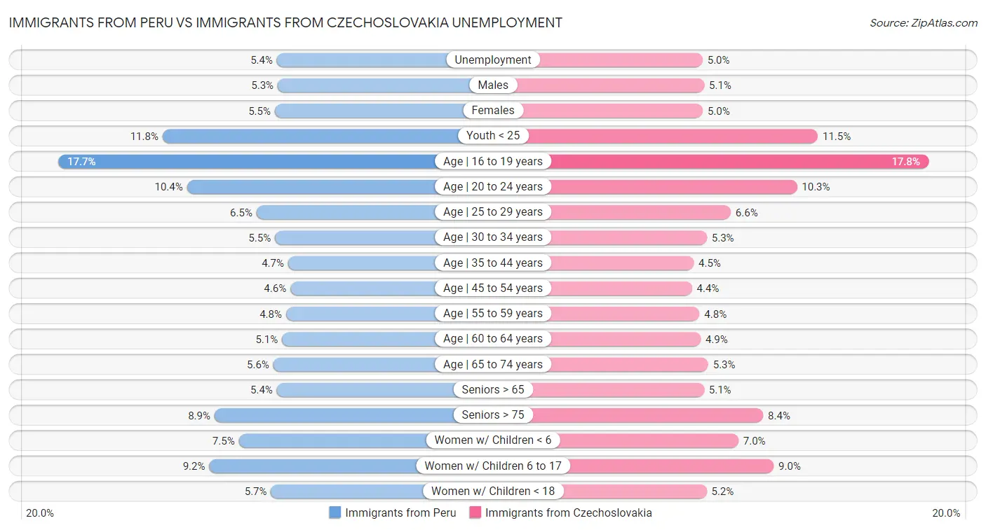 Immigrants from Peru vs Immigrants from Czechoslovakia Unemployment