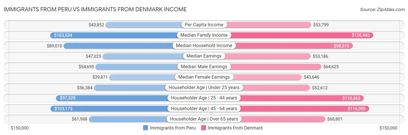 Immigrants from Peru vs Immigrants from Denmark Income