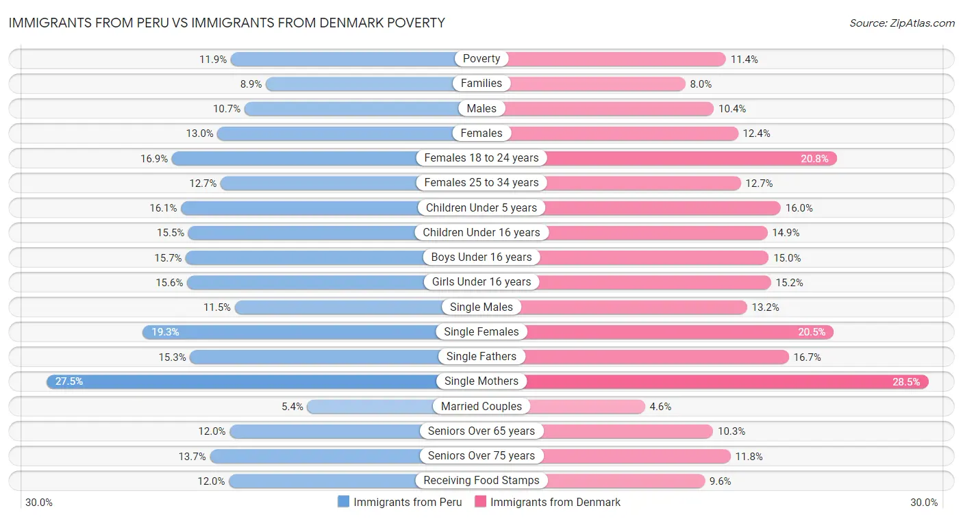 Immigrants from Peru vs Immigrants from Denmark Poverty