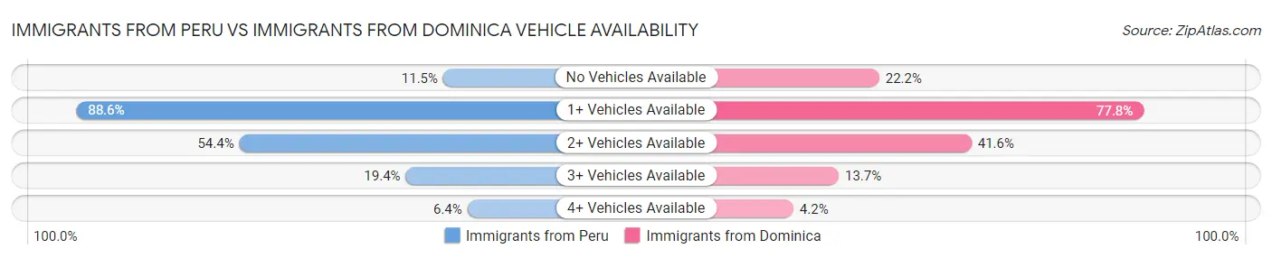 Immigrants from Peru vs Immigrants from Dominica Vehicle Availability