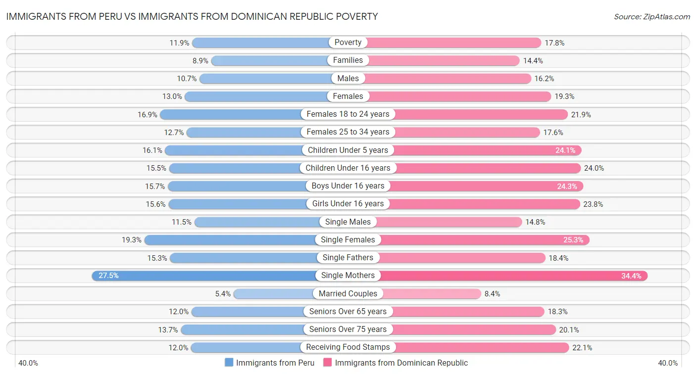 Immigrants from Peru vs Immigrants from Dominican Republic Poverty