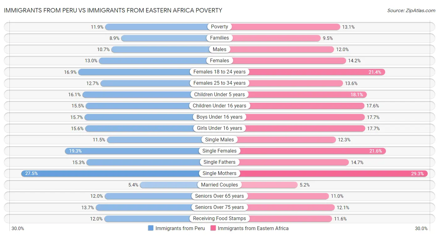 Immigrants from Peru vs Immigrants from Eastern Africa Poverty