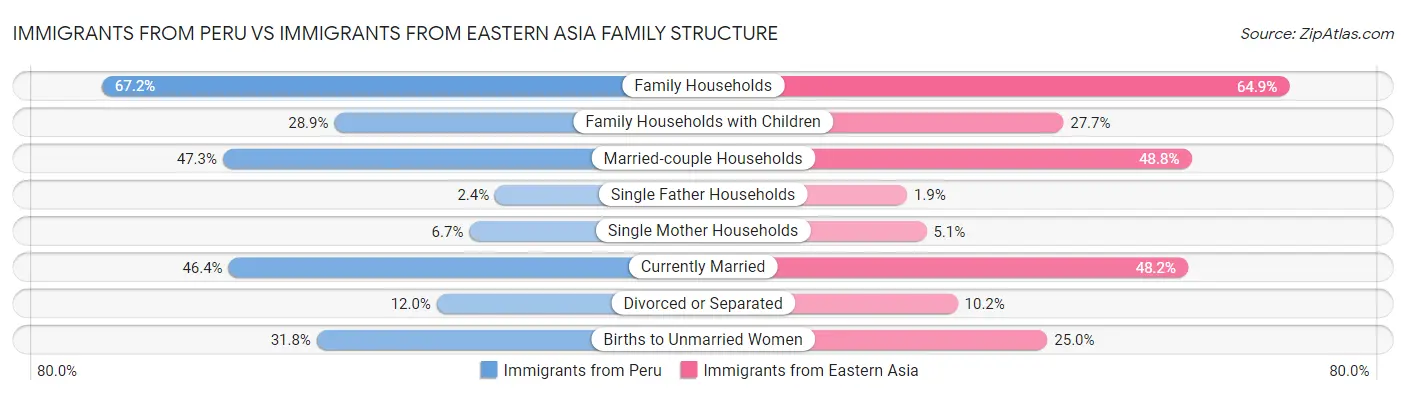 Immigrants from Peru vs Immigrants from Eastern Asia Family Structure