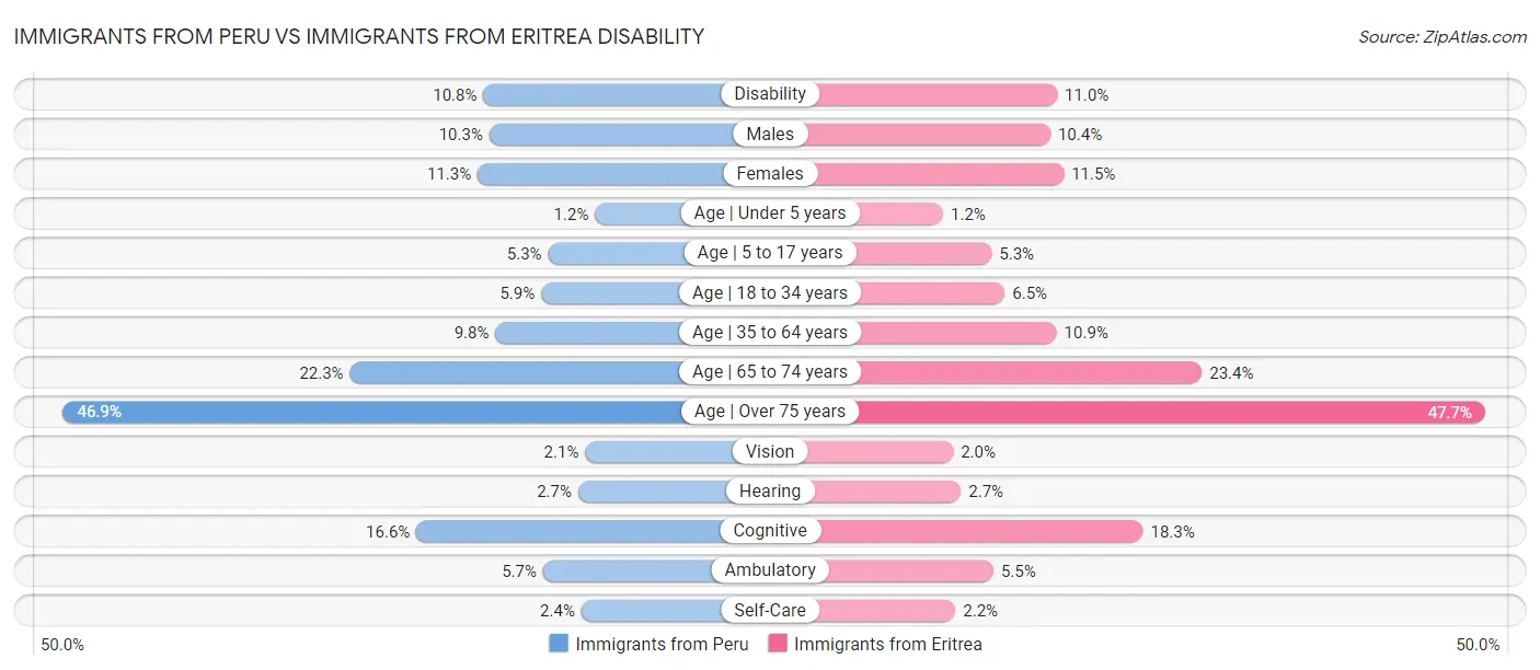 Immigrants from Peru vs Immigrants from Eritrea Disability