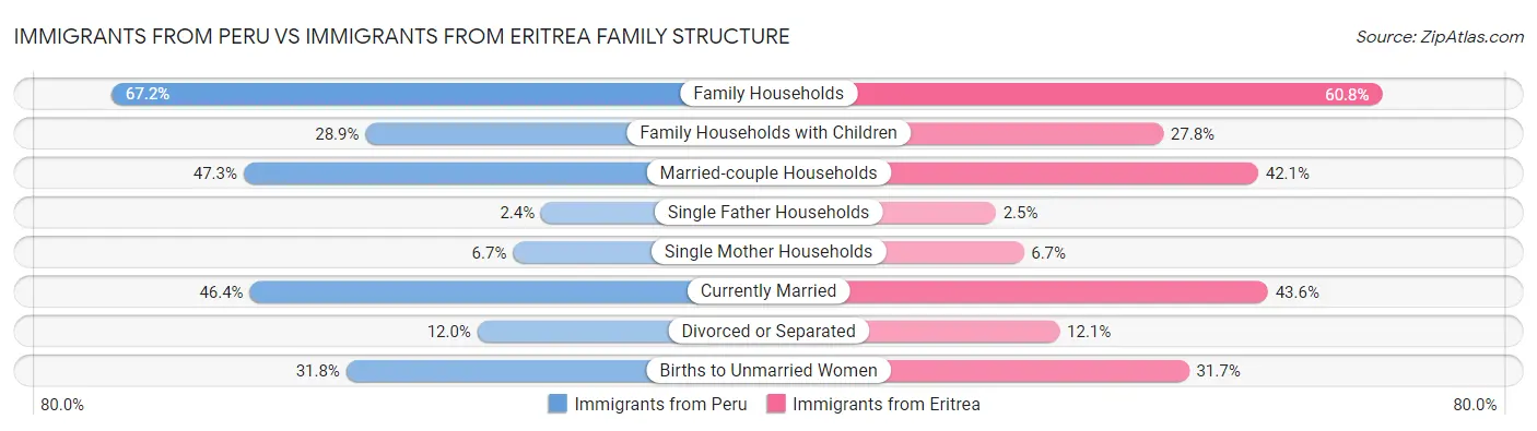 Immigrants from Peru vs Immigrants from Eritrea Family Structure