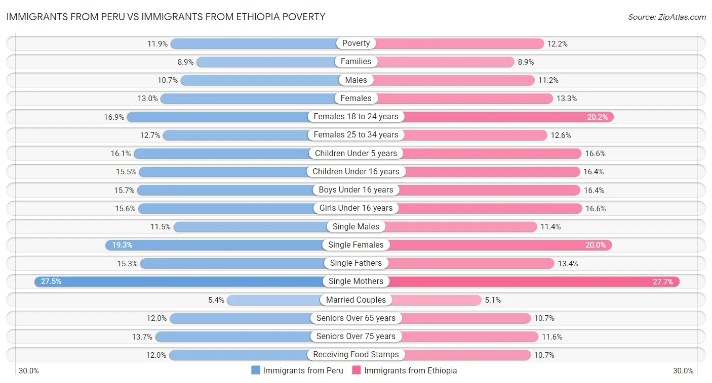 Immigrants from Peru vs Immigrants from Ethiopia Poverty