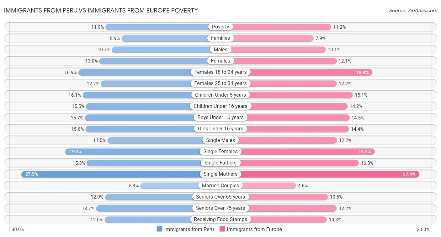 Immigrants from Peru vs Immigrants from Europe Poverty