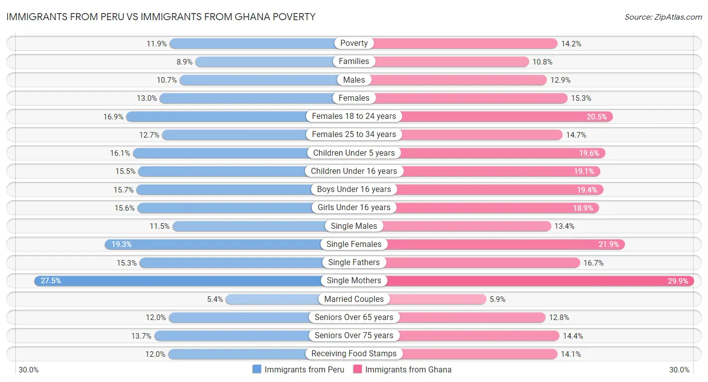 Immigrants from Peru vs Immigrants from Ghana Poverty