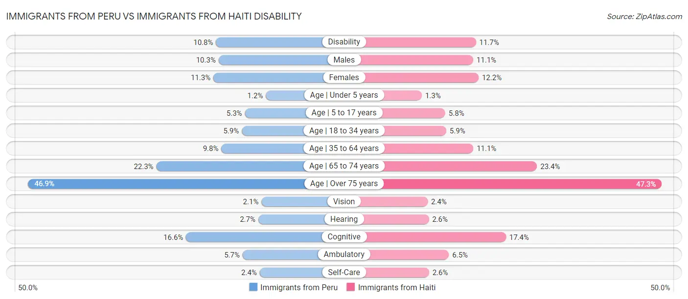 Immigrants from Peru vs Immigrants from Haiti Disability