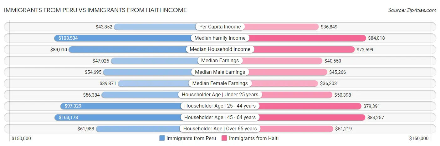 Immigrants from Peru vs Immigrants from Haiti Income