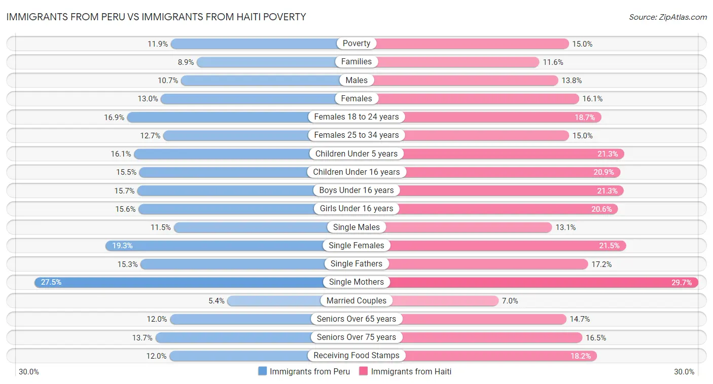 Immigrants from Peru vs Immigrants from Haiti Poverty