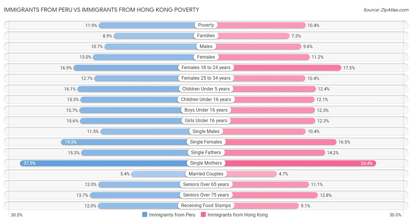 Immigrants from Peru vs Immigrants from Hong Kong Poverty