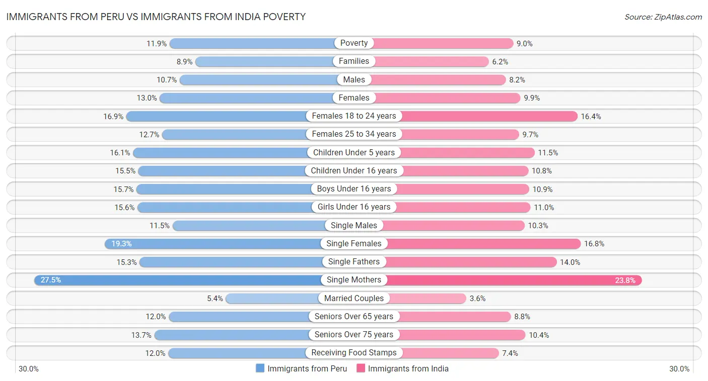 Immigrants from Peru vs Immigrants from India Poverty