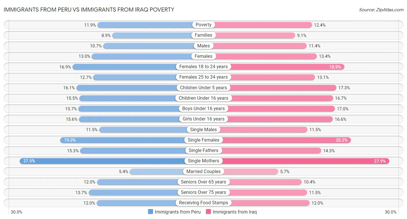 Immigrants from Peru vs Immigrants from Iraq Poverty
