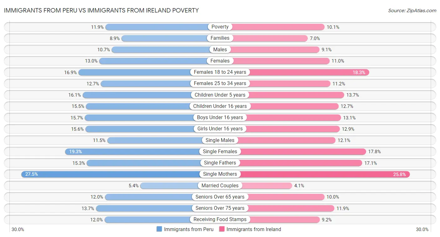 Immigrants from Peru vs Immigrants from Ireland Poverty