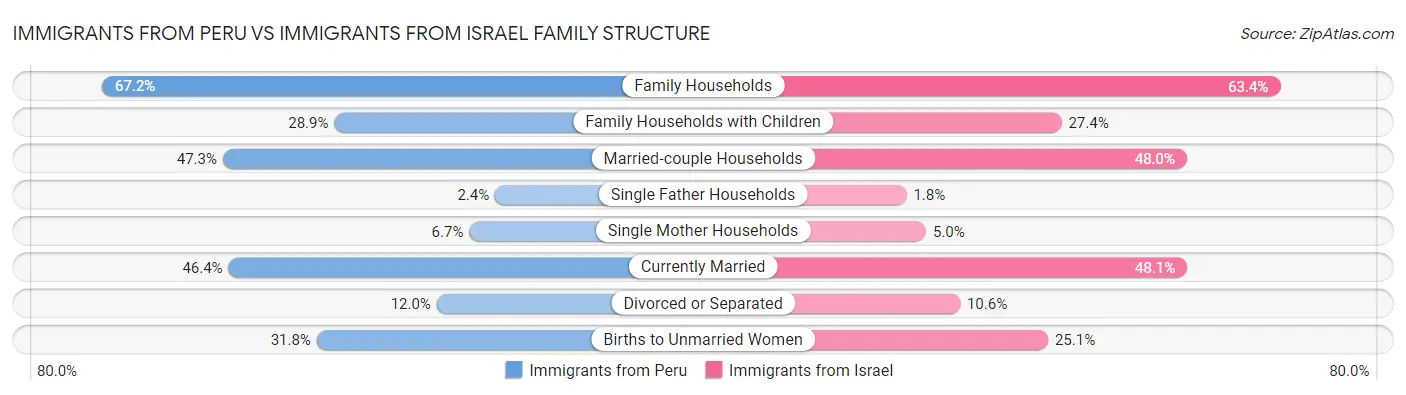 Immigrants from Peru vs Immigrants from Israel Family Structure