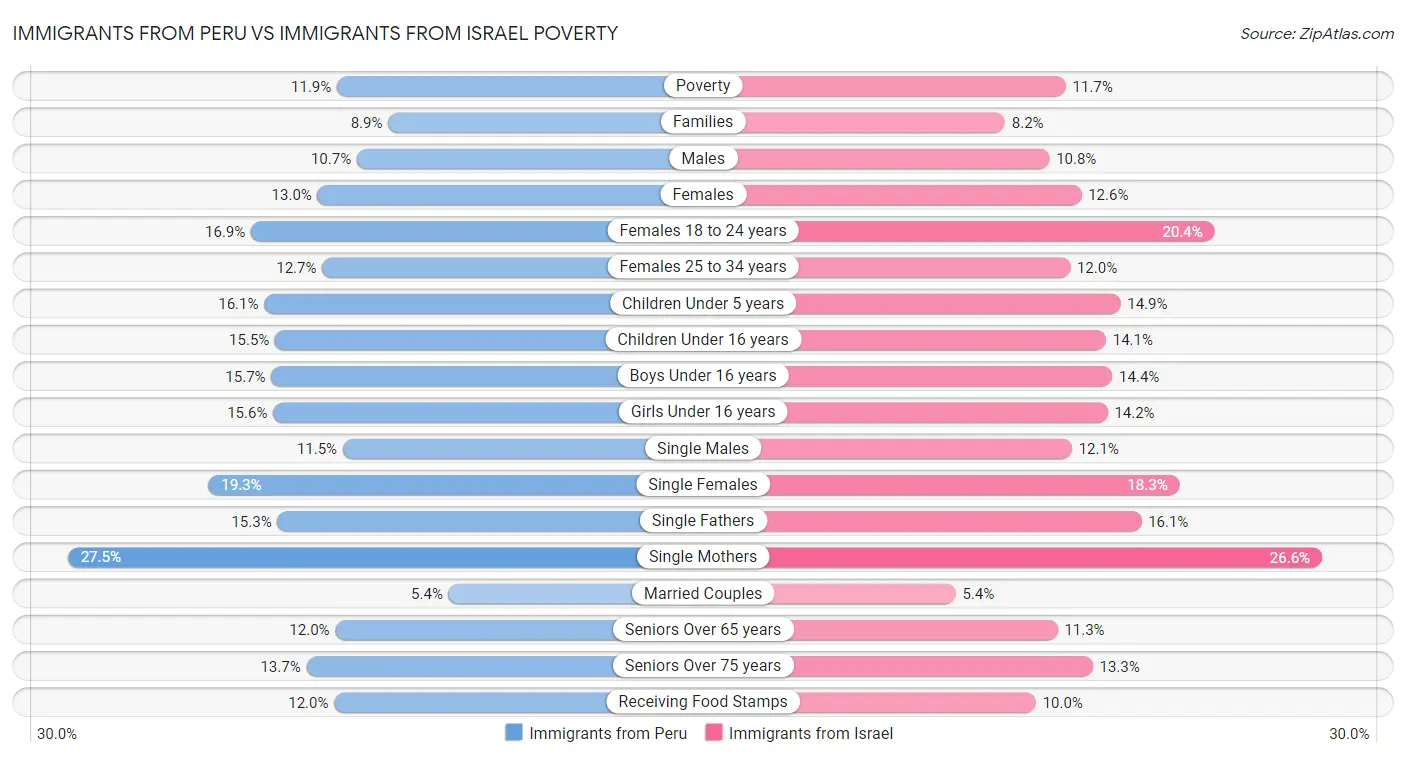 Immigrants from Peru vs Immigrants from Israel Poverty