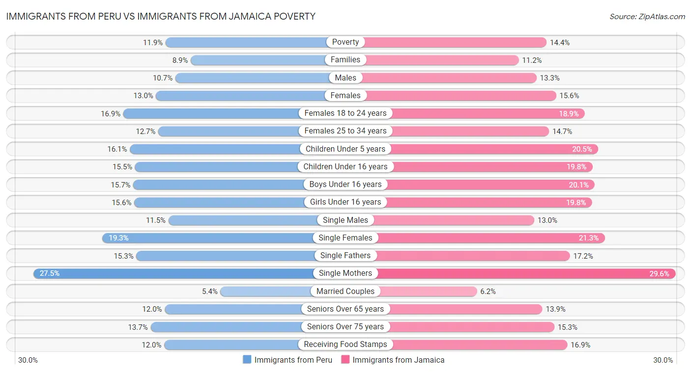 Immigrants from Peru vs Immigrants from Jamaica Poverty
