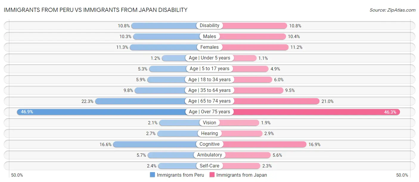 Immigrants from Peru vs Immigrants from Japan Disability