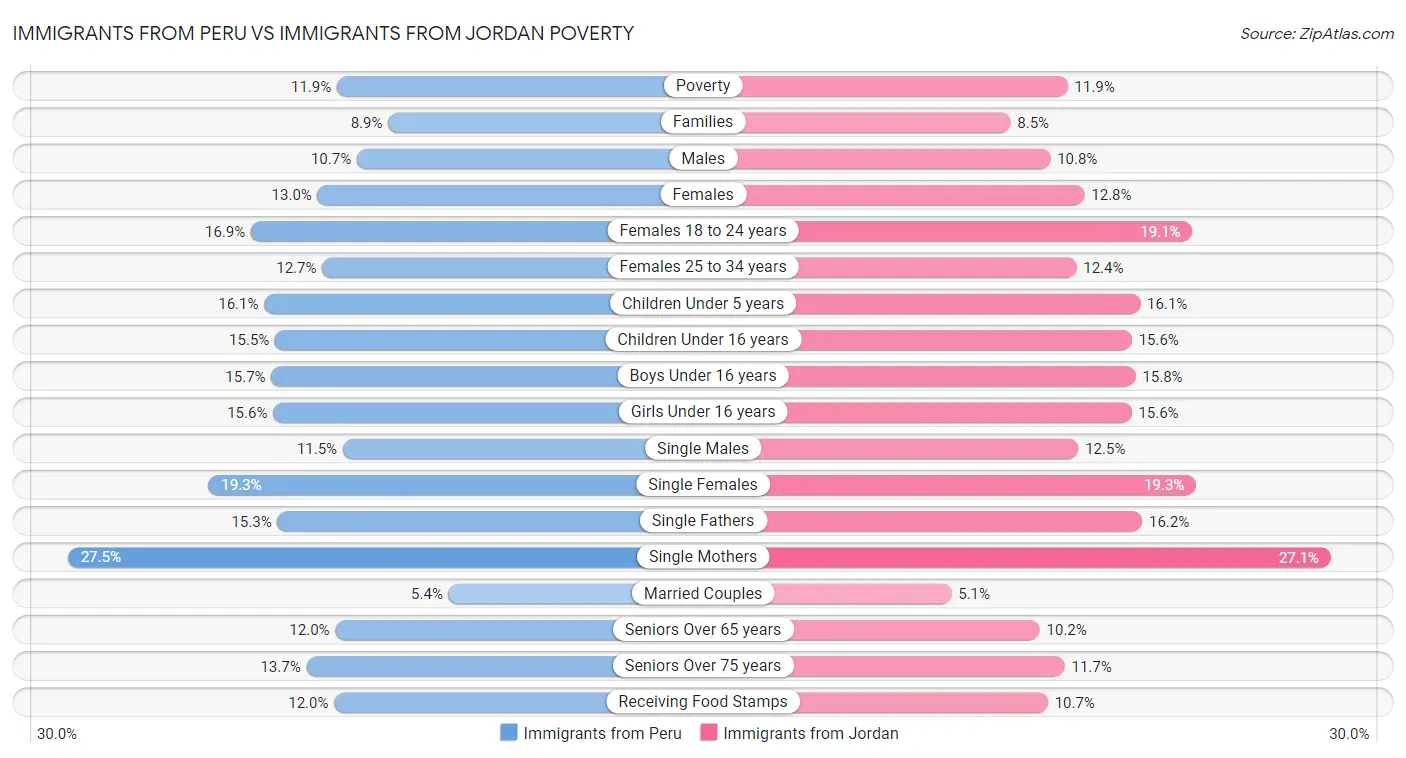 Immigrants from Peru vs Immigrants from Jordan Poverty