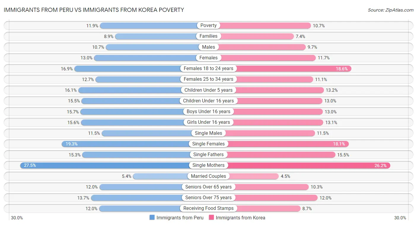 Immigrants from Peru vs Immigrants from Korea Poverty