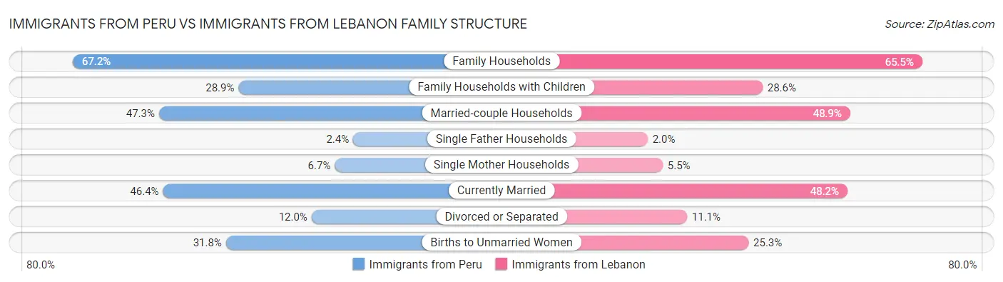 Immigrants from Peru vs Immigrants from Lebanon Family Structure