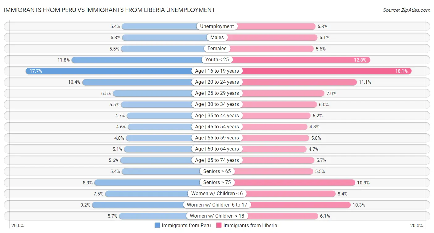 Immigrants from Peru vs Immigrants from Liberia Unemployment