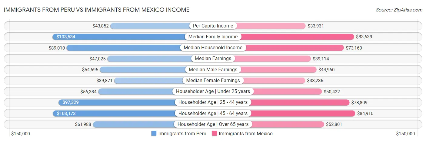 Immigrants from Peru vs Immigrants from Mexico Income