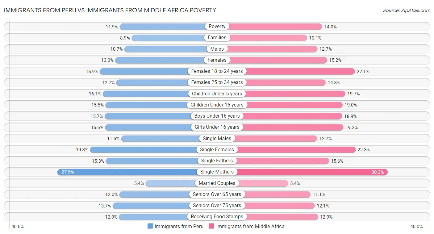 Immigrants from Peru vs Immigrants from Middle Africa Poverty