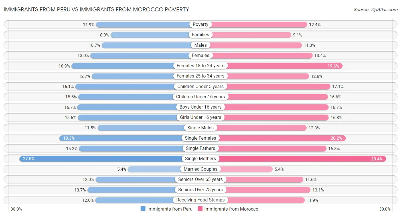 Immigrants from Peru vs Immigrants from Morocco Poverty