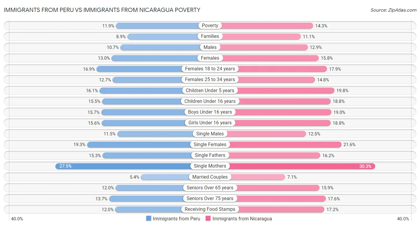 Immigrants from Peru vs Immigrants from Nicaragua Poverty