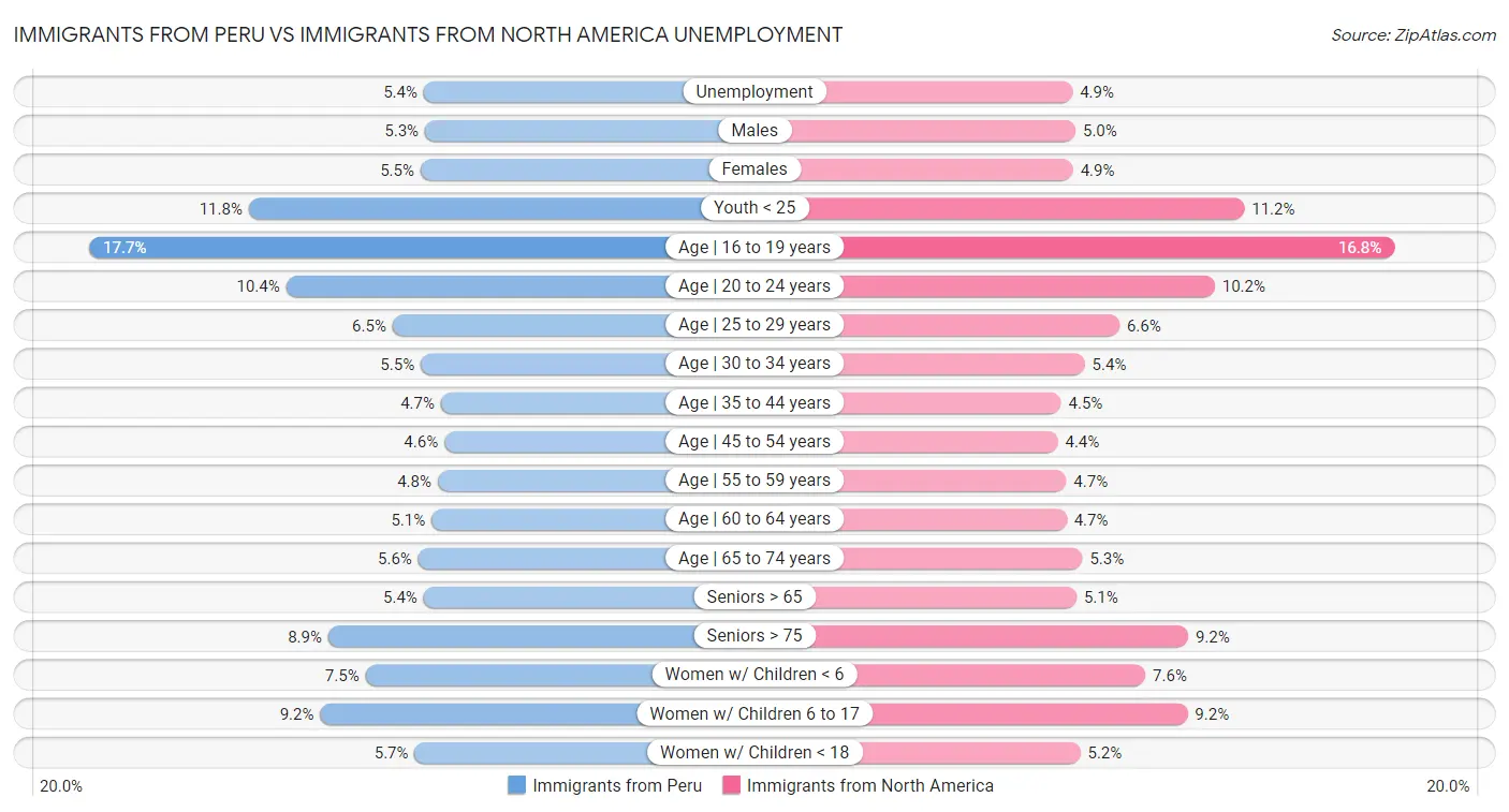 Immigrants from Peru vs Immigrants from North America Unemployment