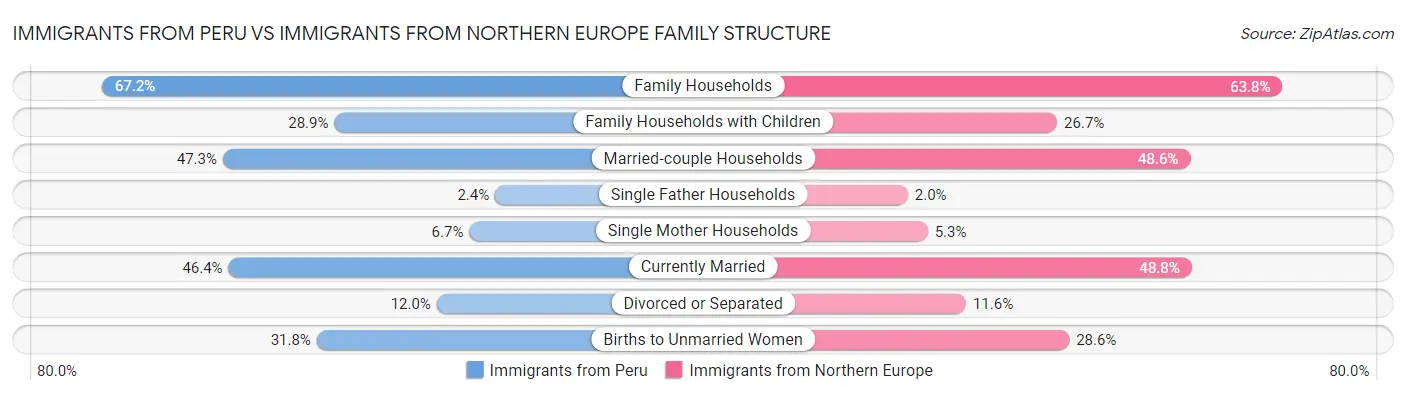 Immigrants from Peru vs Immigrants from Northern Europe Family Structure
