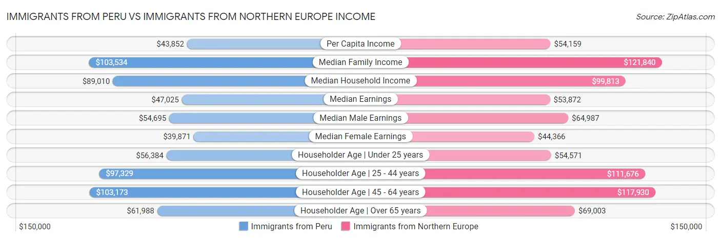 Immigrants from Peru vs Immigrants from Northern Europe Income
