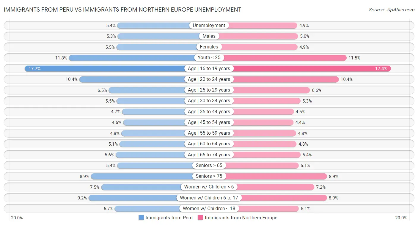 Immigrants from Peru vs Immigrants from Northern Europe Unemployment
