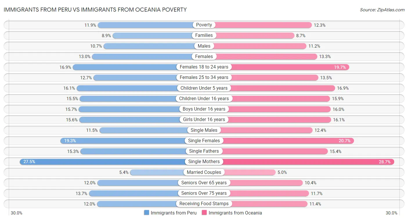 Immigrants from Peru vs Immigrants from Oceania Poverty