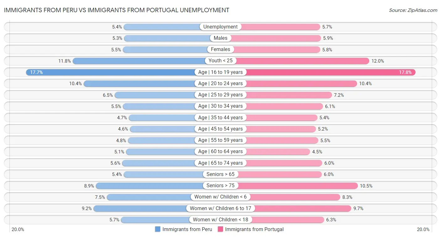 Immigrants from Peru vs Immigrants from Portugal Unemployment