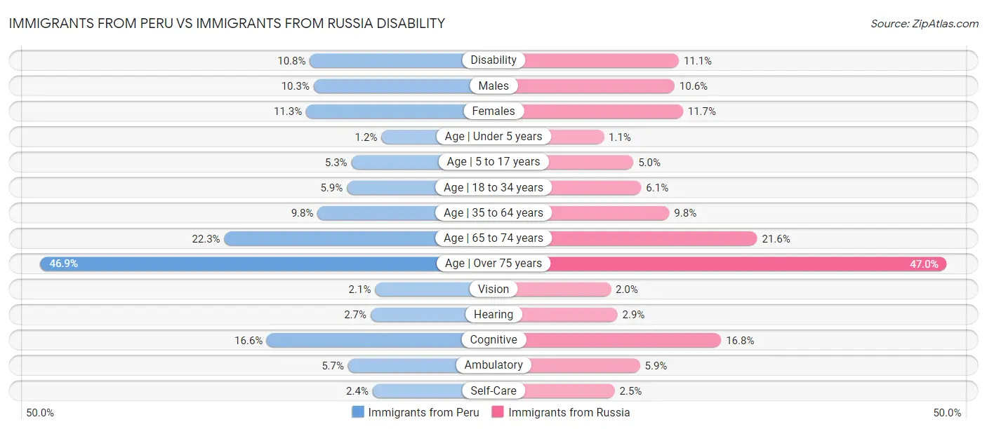 Immigrants from Peru vs Immigrants from Russia Disability