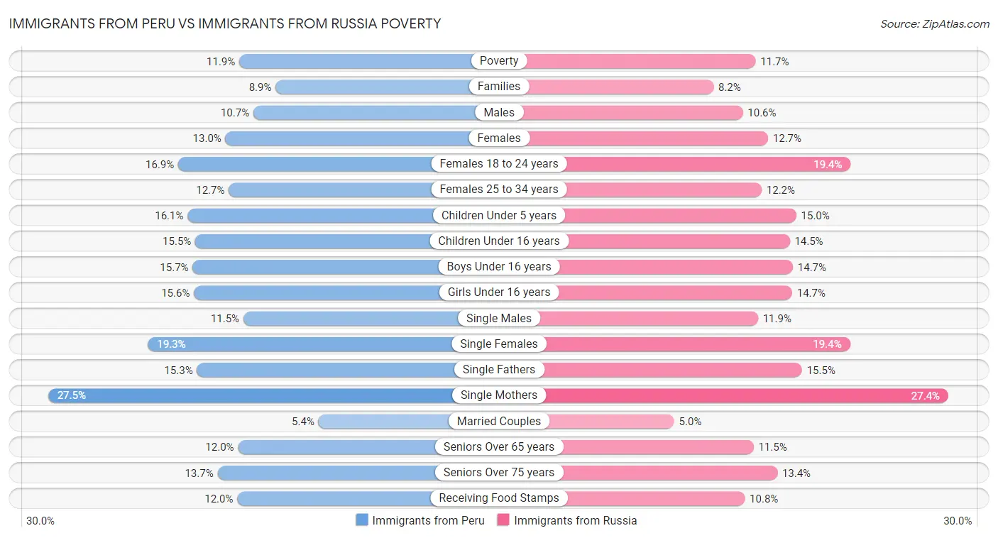 Immigrants from Peru vs Immigrants from Russia Poverty
