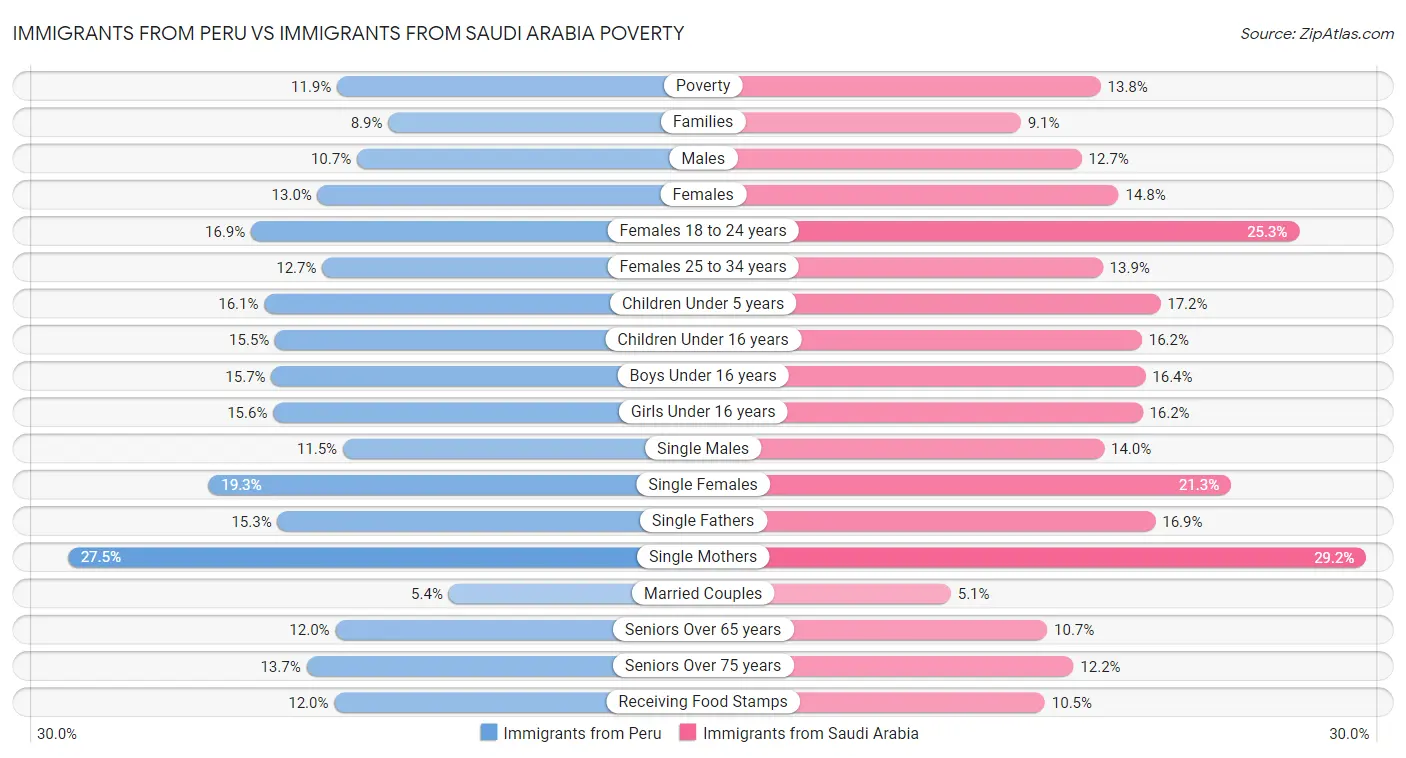 Immigrants from Peru vs Immigrants from Saudi Arabia Poverty