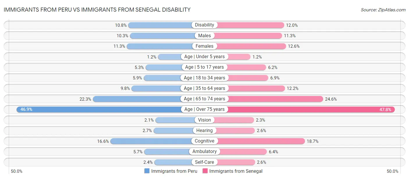Immigrants from Peru vs Immigrants from Senegal Disability