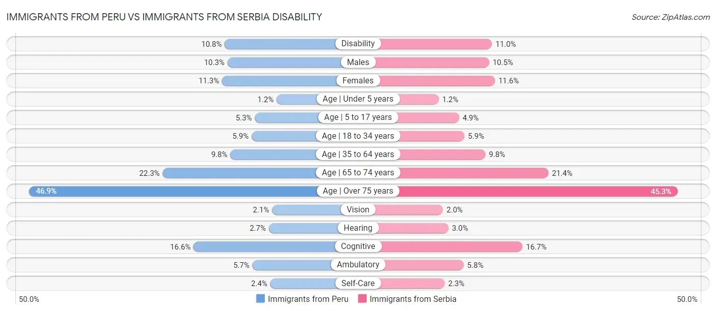 Immigrants from Peru vs Immigrants from Serbia Disability
