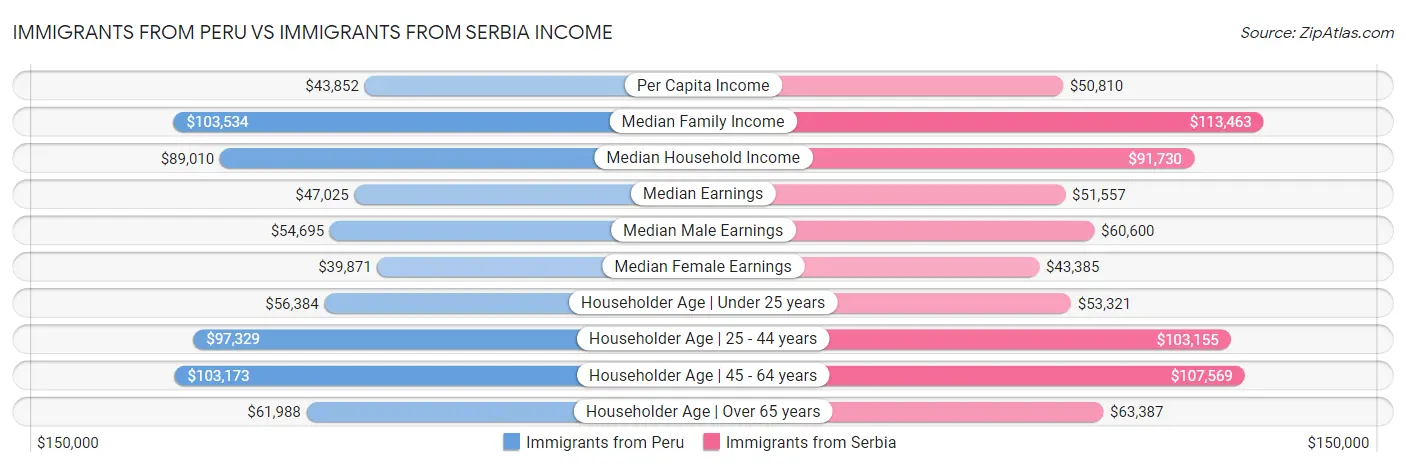Immigrants from Peru vs Immigrants from Serbia Income