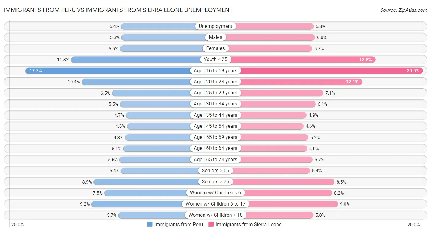 Immigrants from Peru vs Immigrants from Sierra Leone Unemployment