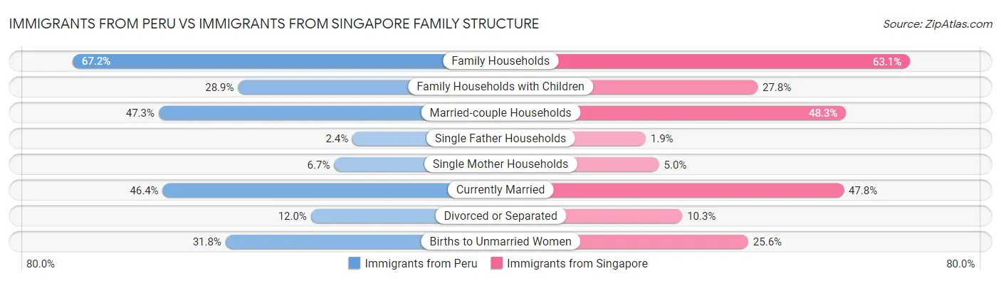 Immigrants from Peru vs Immigrants from Singapore Family Structure
