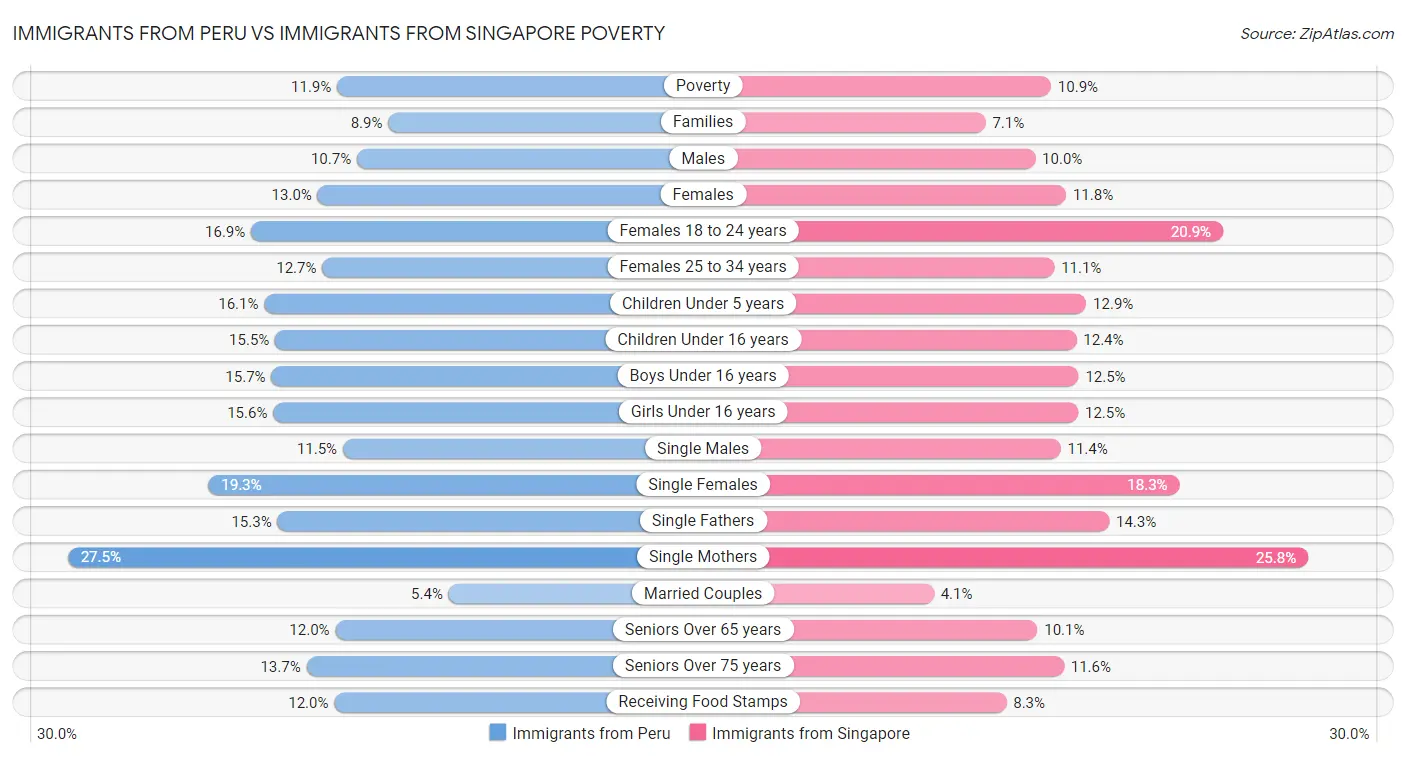 Immigrants from Peru vs Immigrants from Singapore Poverty