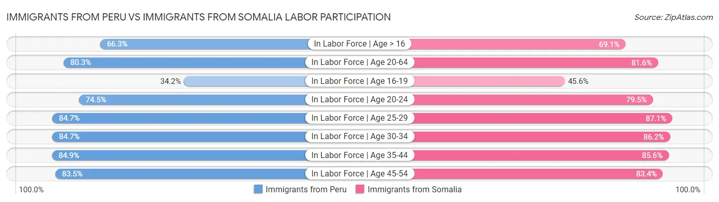Immigrants from Peru vs Immigrants from Somalia Labor Participation