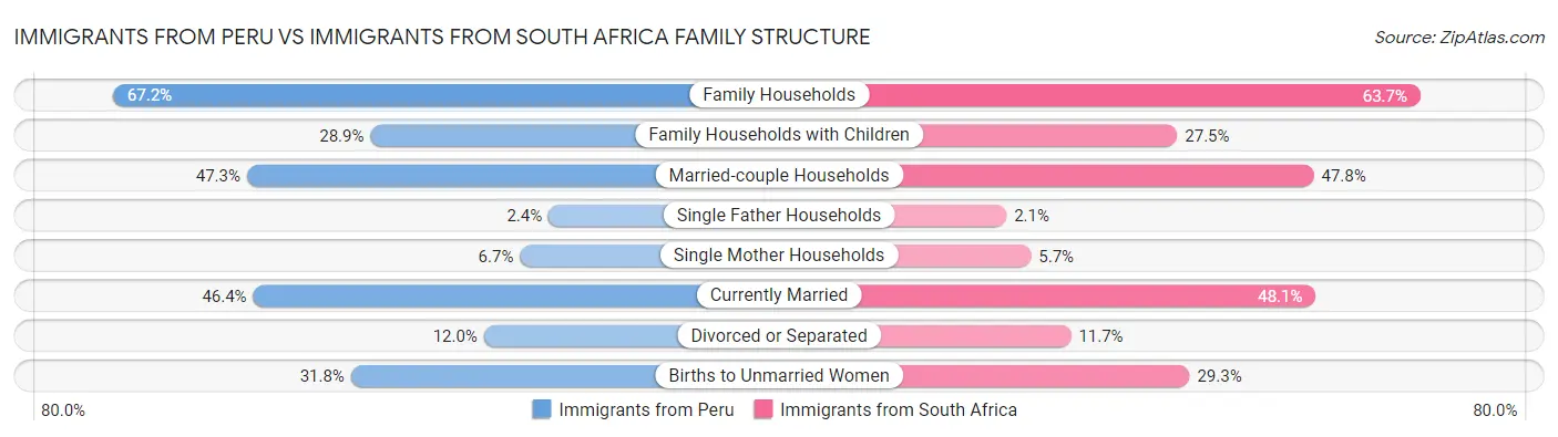 Immigrants from Peru vs Immigrants from South Africa Family Structure